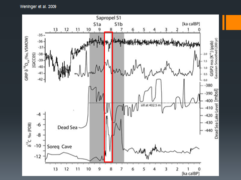 Climate chart (Weninger et al. 2009) showing (in red) the 8.2ka Event. The grey bars on either side of the red indicate a sapropel—a die off of plankton in the ocean due to increased freshwater. This indicates higher rainfall on land, and hence freshwater runoff into the oceans, which suffocates the salt-loving plankton.